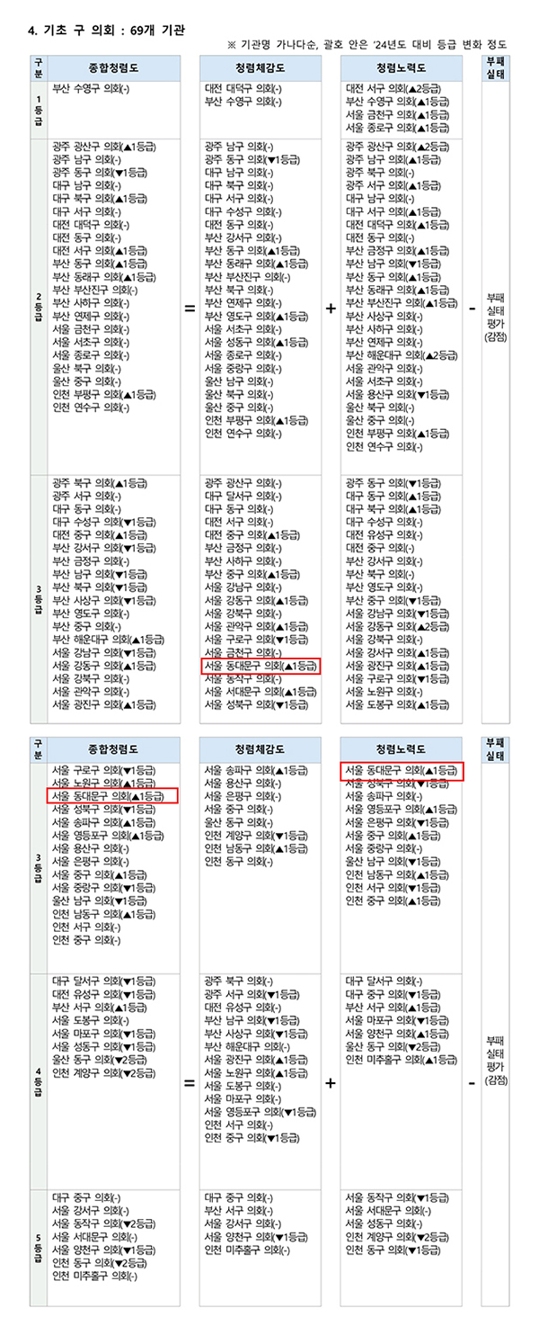 동대문구의회, 2025년 종합청렴도 3등급… 작년보다 1등급 ↑ 기사 이미지