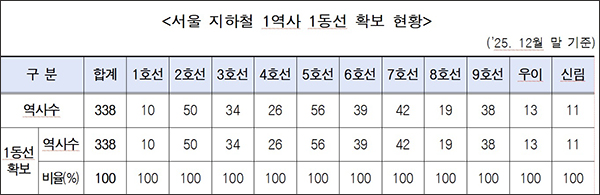 서울 지하철 전 역사 엘리베이터 설치 완료… ‘1역사 1동선’ 시대 개막 기사 이미지