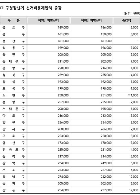 서울시선관위, 제9회 지방선거 선거비용제한액 공고… 시장선거 37억2천1백만원 기사 이미지