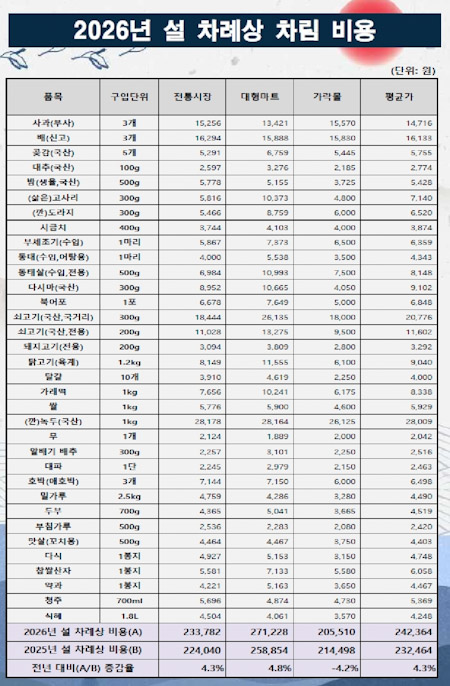 서울시농수산식품공사, ‘2026년 설 차례상 차림 비용’ 조사 결과 발표 기사 이미지