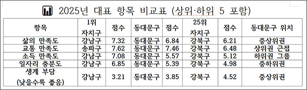 동대문구 2025 지역사회조사 심층 분석 기사 이미지
