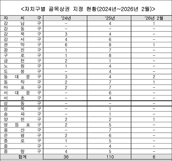 구미경 시의원, “성동구 골목형상점가 신규 지정 0건… 영세상인 외면하나” 기사 이미지