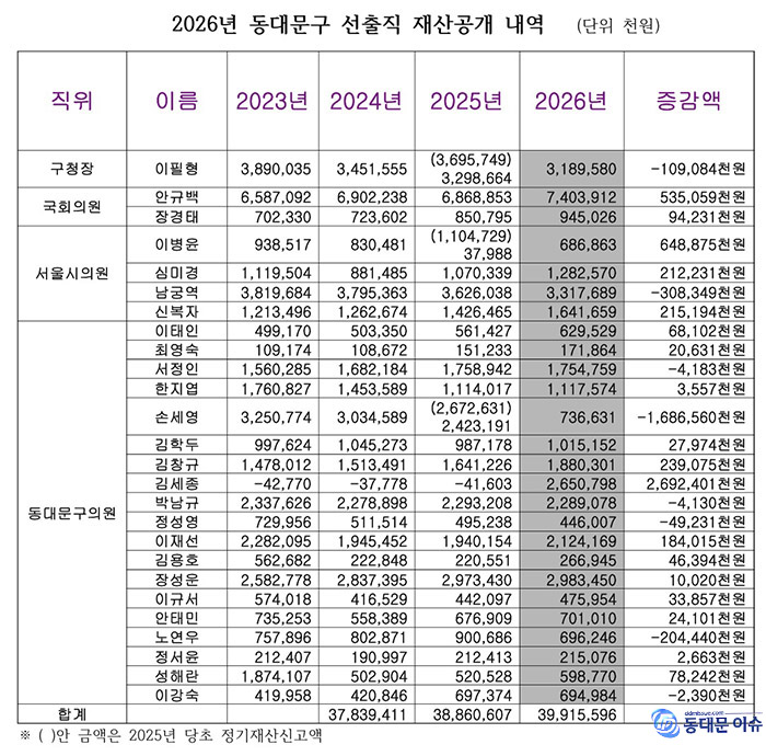 2026년 동대문구 선출직 재산공개…10억 이상 보유자 12명 기사 이미지