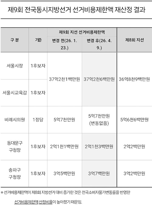 서울시선관위, 제9회 지방선거 선거비용제한액 재산정 공고 기사 이미지