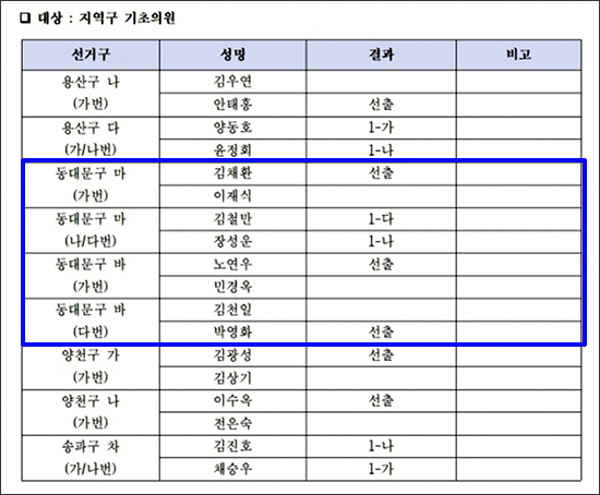 더불어민주당 서울시당, 동대문구 마·바선거구 구의원 경선 및 서울시의회 비례대표 순위 확정 기사 이미지