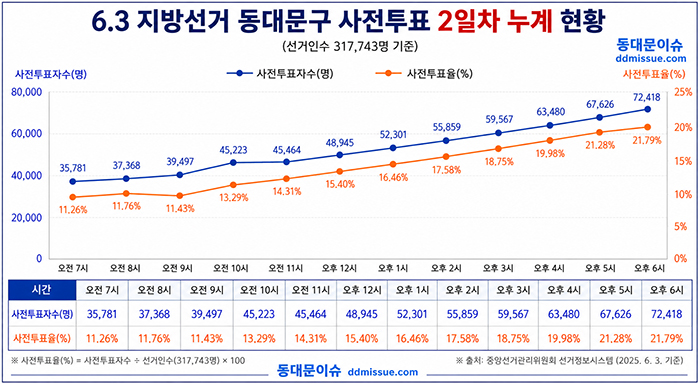 6.3지선 사전투표 역대 최고…이제 관심은 본투표 최종 투표율