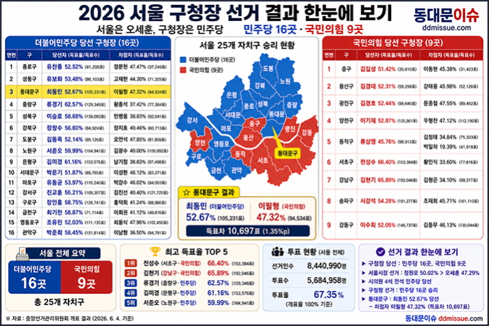 서울은 오세훈 5선 선택, 동대문은 정원오 선택