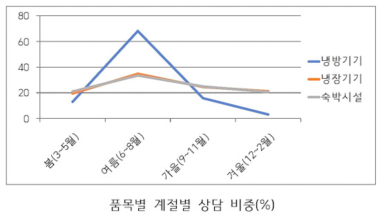 에어컨 수리 늦고 숙소 환불 어렵고…여름철 소비자 피해 급증
