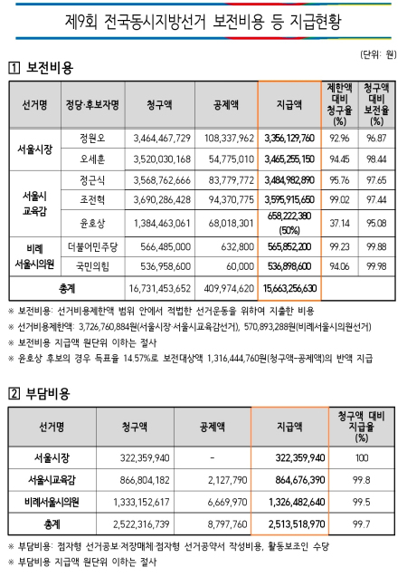 서울시선관위, 지방선거 비용 181억 원 지급
