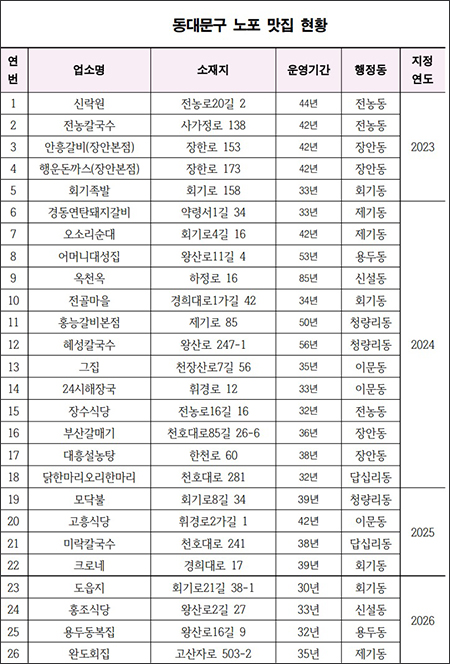 동대문구, 30년 전통 ‘노포맛집’ 4곳 신규 지정