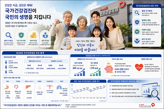 국가건강검진, 국민 생명 지키는 ‘예방의 첫걸음’