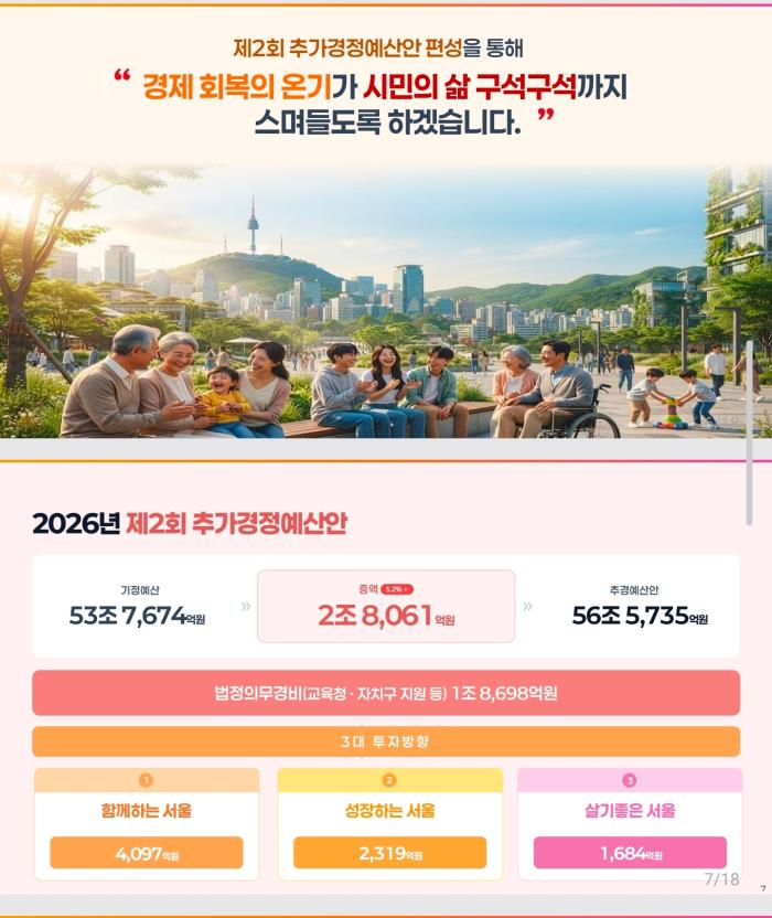 서울시, 2조8천억 추경…민생·미래·안전에 8,100억도