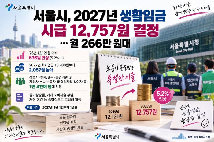 서울시 생활임금 1만2,757원…내년 월 266만원