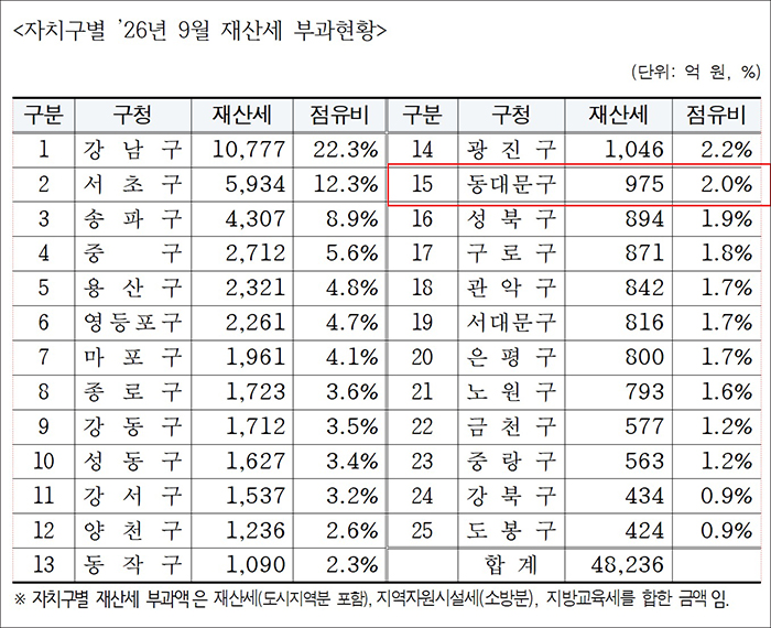 동대문구 9월 재산세 975억원…전년보다 10.9% 늘었다