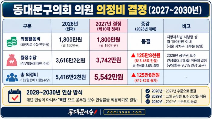 동대문구의원 의정비 연 5,542만원…9.7% 인상 요구는 3.5%로