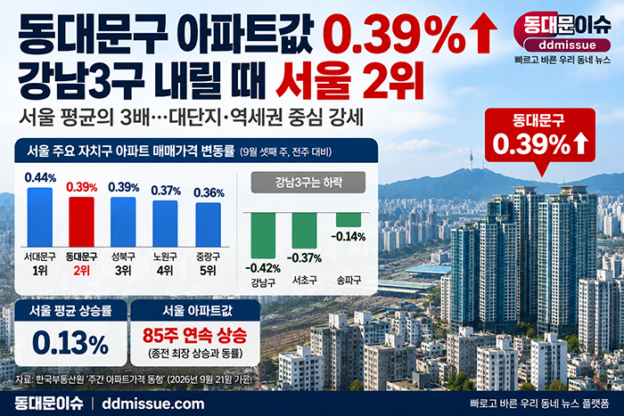 동대문구 아파트값 0.39%↑…서울 상승률 2위