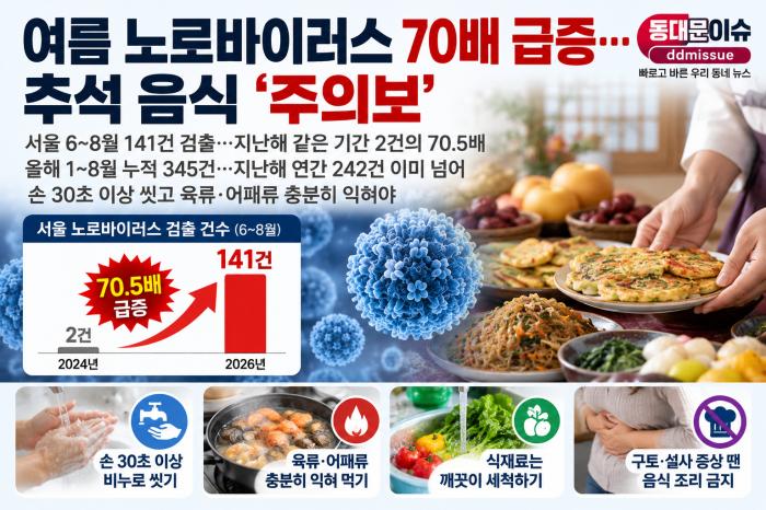 여름 노로바이러스 70배 급증…추석 음식 ‘주의보’