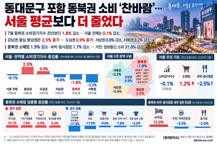동대문구 포함 동북권 소비 ‘찬바람’…서울 평균보다 더 줄었다
