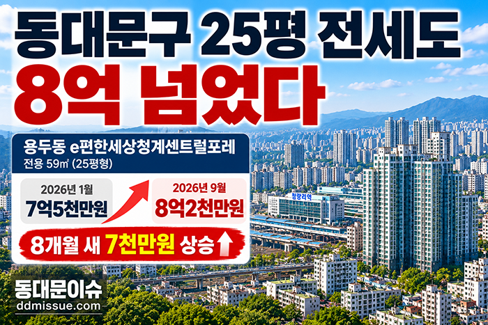 동대문구 25평 전세도 8억 넘었다…서울 외곽까지 전셋값 상승