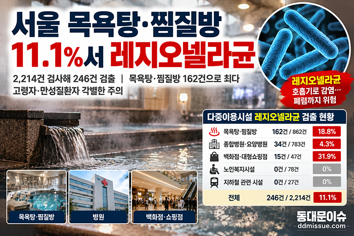 서울 다중이용시설 11.1%서 레지오넬라균…목욕탕·찜질방 ‘주의’