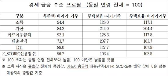 서울 1인 가구 대출 격차 18%p…주택 보유가 변수