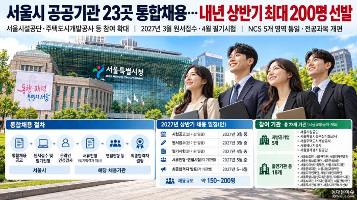 서울시 공공기관 23곳 통합채용…내년 상반기 최대 200명 선발