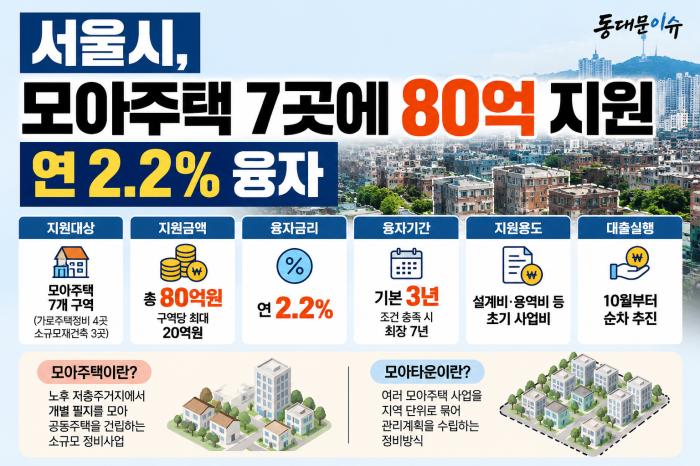 서울시, 모아주택 7곳에 80억 지원…연 2.2% 융자