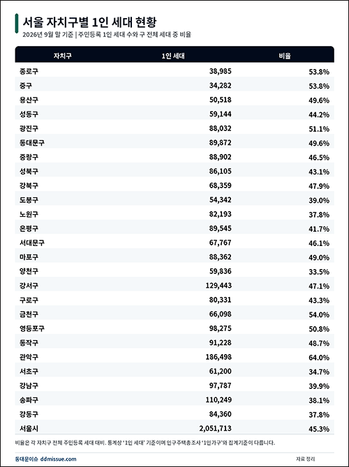 서울 1인가구 205만 가구…동대문구는 49.6%, 자치구별 격차 커 기사 이미지