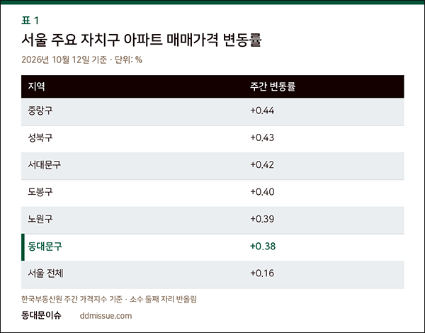 동대문구 아파트값 0.38%↑…매매·전세 동반 상승, 서울 집값 지형 바뀌나