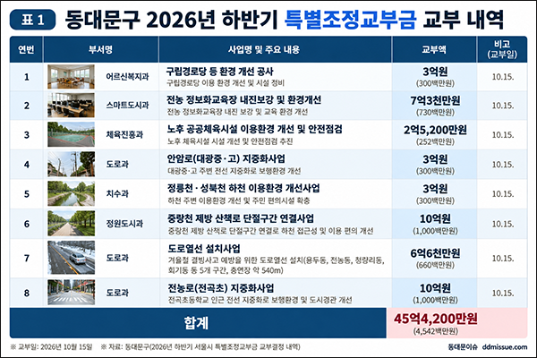 동대문구, 하반기 특별교부금 45억 확보