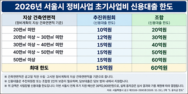 서울시, 재개발·재건축 초기자금 39억 추가 지원