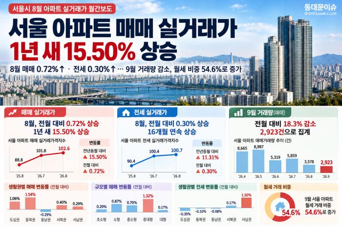 서울 아파트값 1년 새 15.5% 상승…동북권 상승률 최고