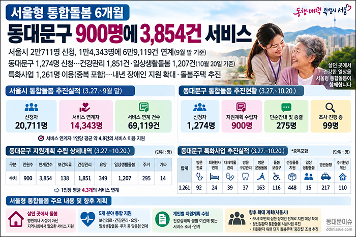 서울형 통합돌봄 6개월…동대문구 900명에 3,854건 서비스