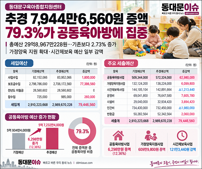 동대문구 육아종합지원센터, 추경 7,945만원 증액…공동육아방 집중